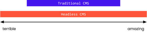 Range of SEO quality possible with traditional CMS versus headless CMS
